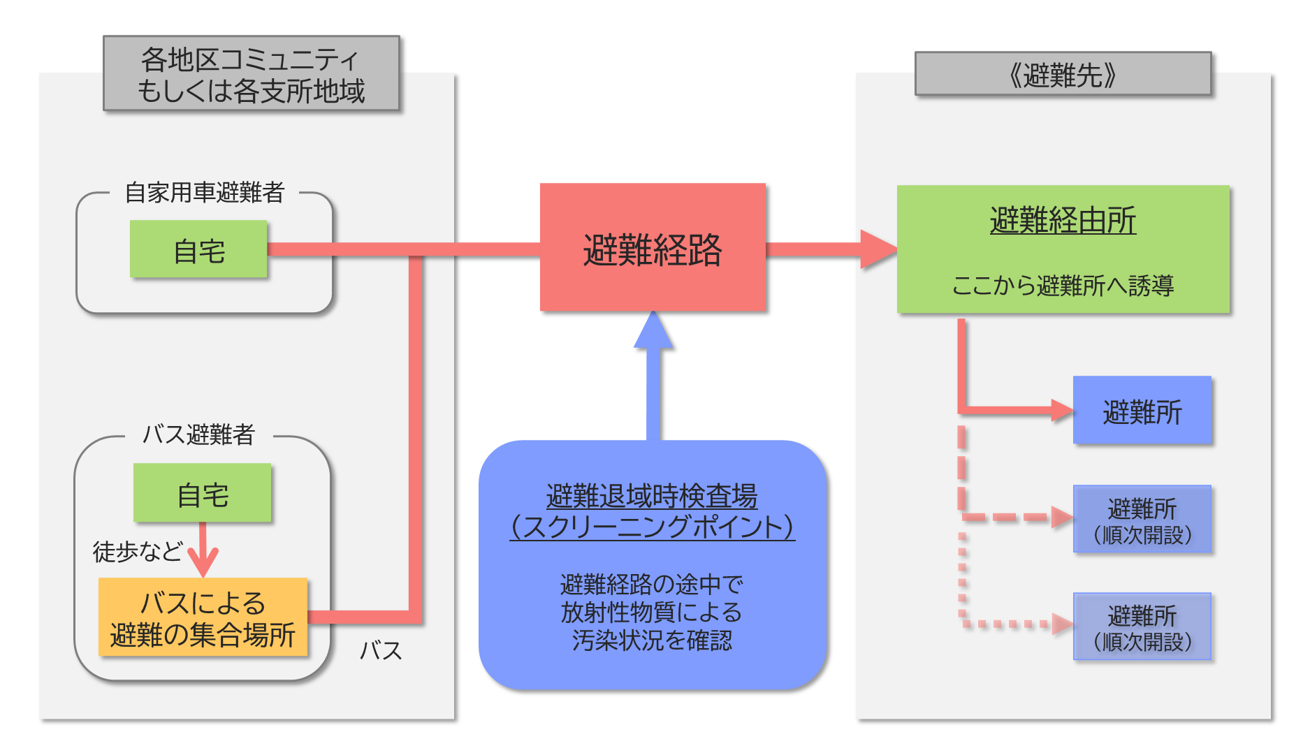 避難の流れ