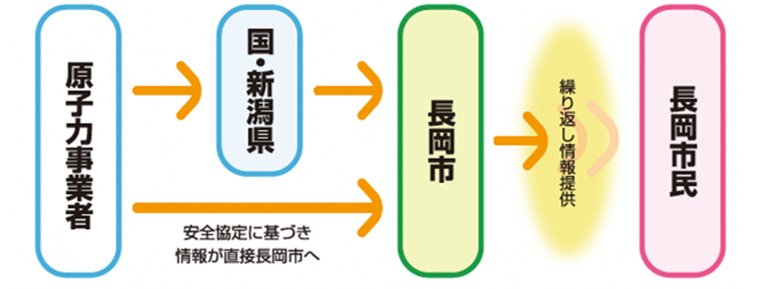 情報伝達のイメージ