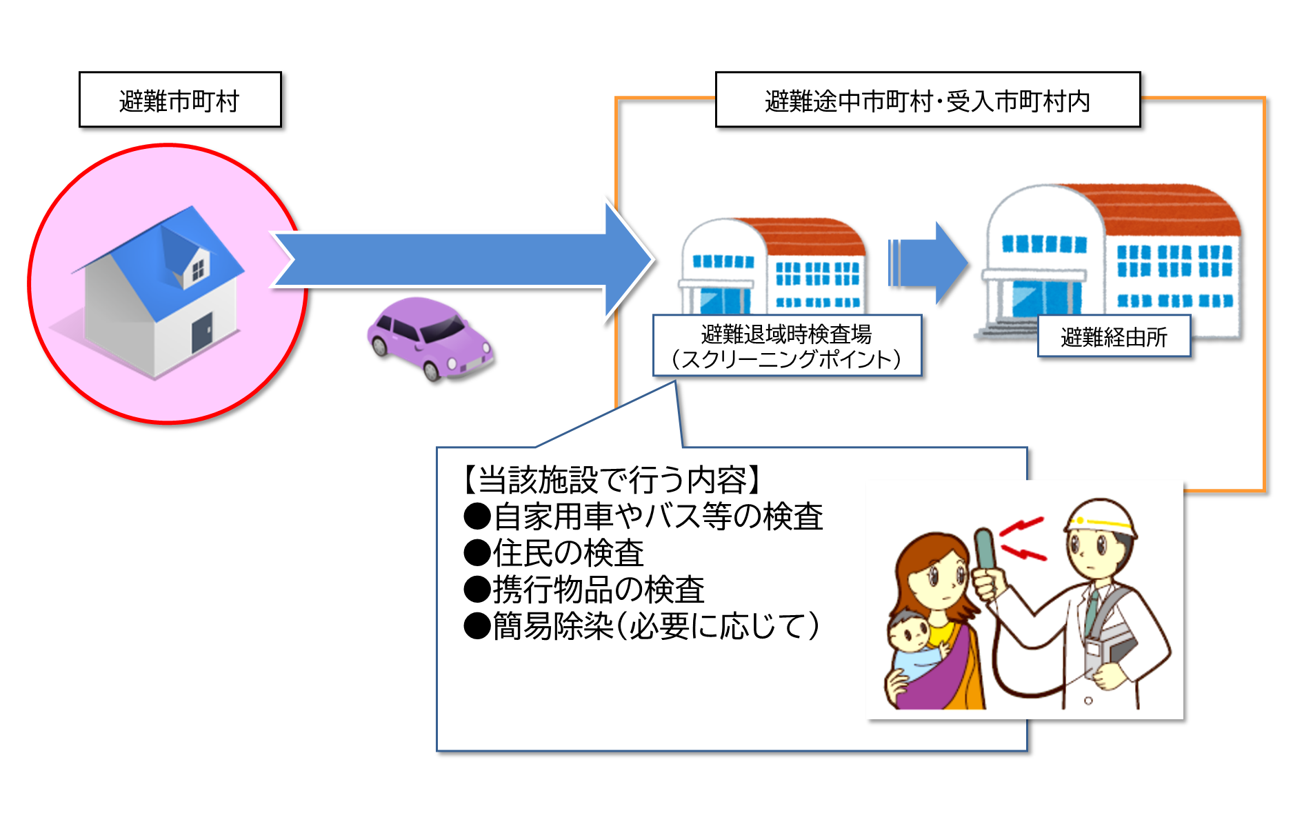 避難退域時検査（スクリーニング）